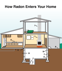 Radon mitigation and testing in Phoenix