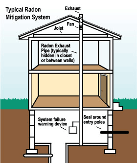 How a AZ radon mitigation system works
